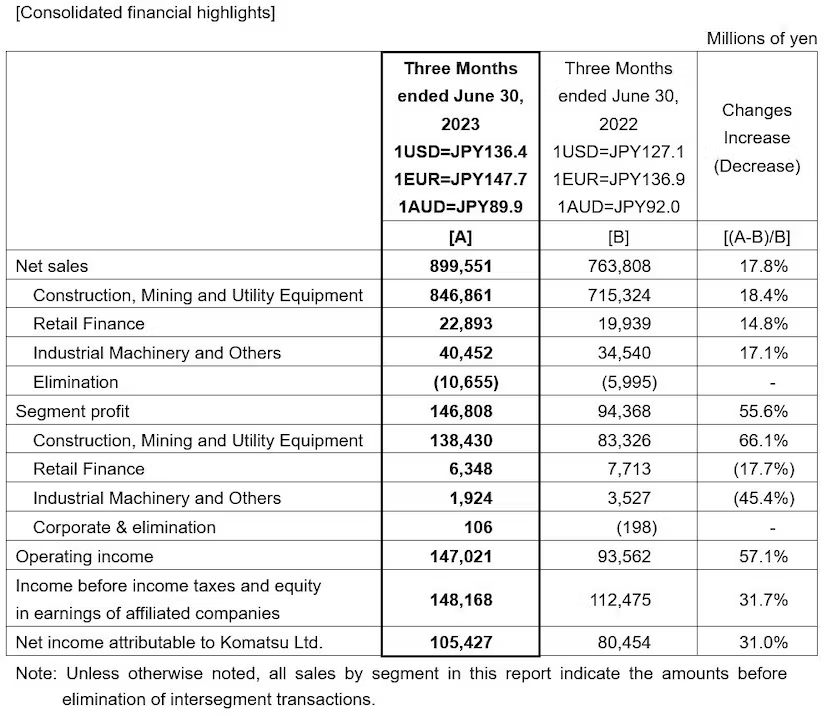 小松净销售额增长近 18%